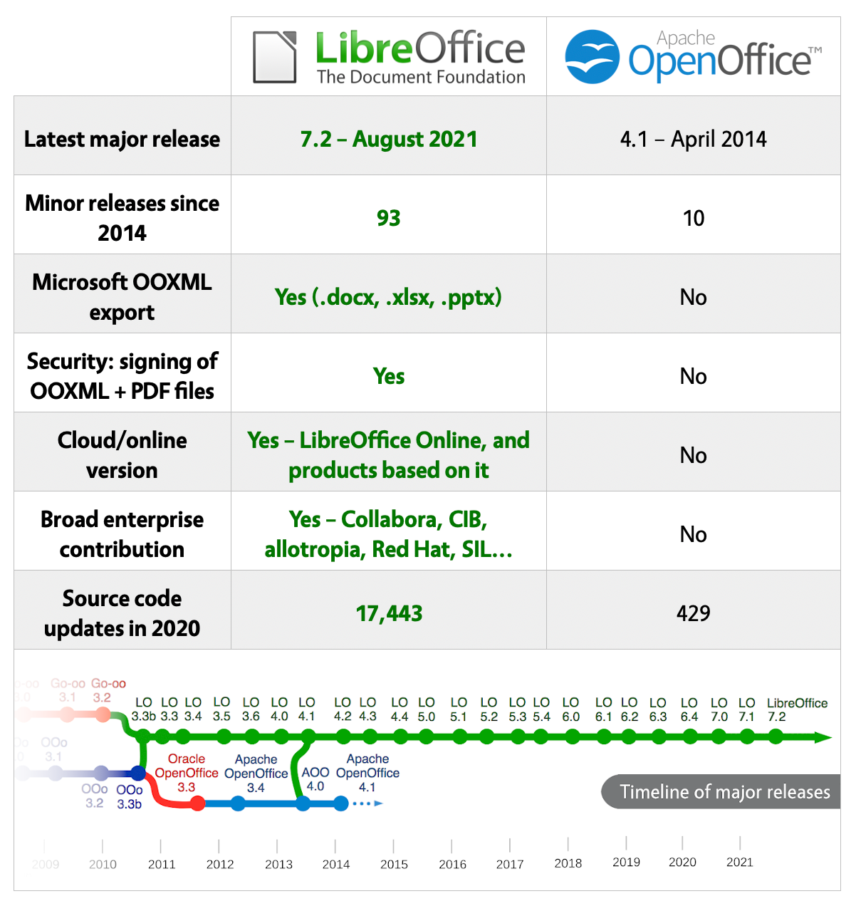 open office timeline