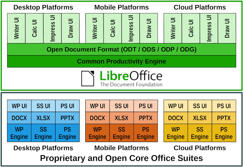 LibreOffice Technology | LibreOffice - Free Office Suite - Based on  OpenOffice - Compatible with Microsoft
